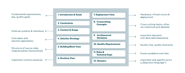 Cover: Documenting Software Architecture with arc42 — A Brief Introduction