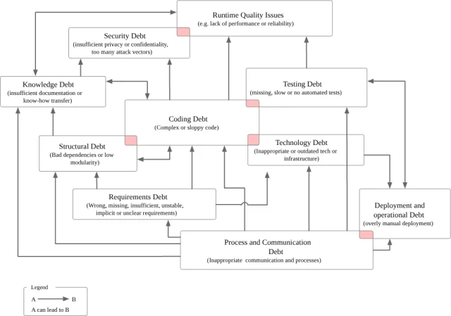 Cover: Technical and other Debt in IT Systems